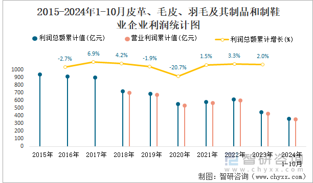 2015-2024年1-10月皮革、毛皮、羽毛及其制品和制鞋业企业利润统计图