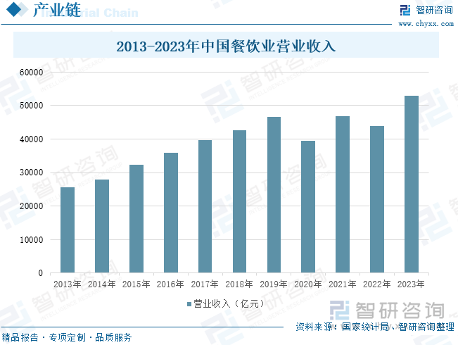 2013-2023年中国餐饮业营业收入