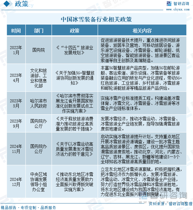 中国冰雪装备行业相关政策