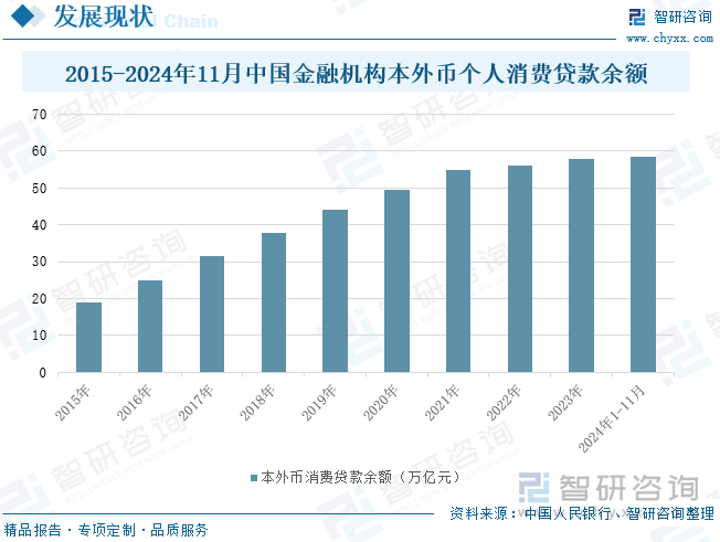 2015-2024年11月中國(guó)金融機(jī)構(gòu)本外幣個(gè)人消費(fèi)貸款余額