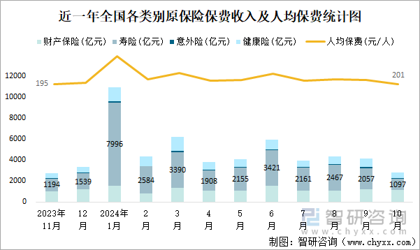 近一年全国各类别原保险保费收入及人均保费统计图