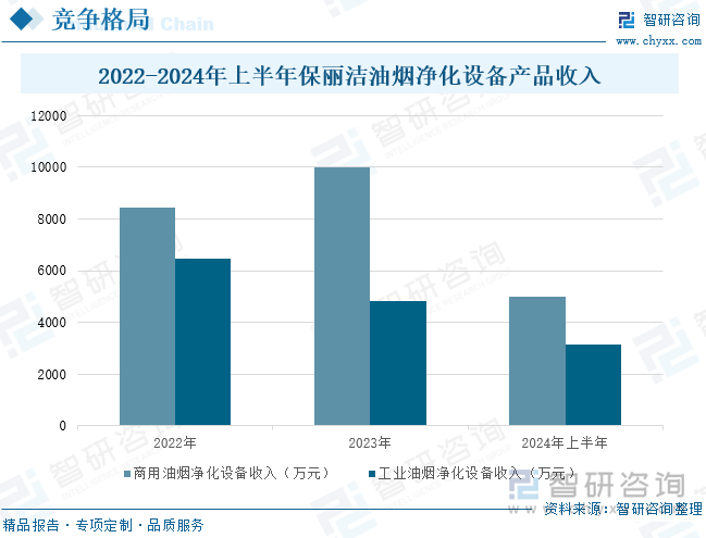 2022-2024年上半年保丽洁油烟净化设备产品收入