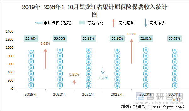 2019年-2024年1-10月黑龙江省累计原保险保费收入统计图