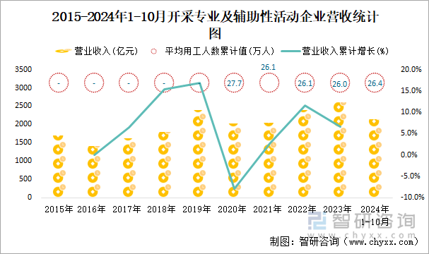 2015-2024年1-10月开采专业及辅助性活动工业企业营收统计图