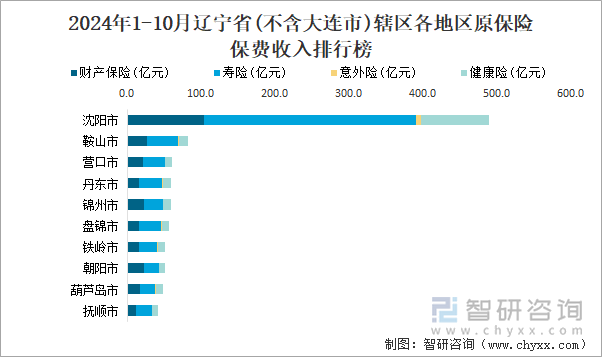 2024年1-10月辽宁省(不含大连市)辖区各地区原保险保费收入排行榜