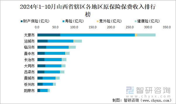 2024年1-10月山西省辖区各地区原保险保费收入排行榜