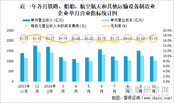 近一年各月木材加工和木、竹、藤、棕、草制品业企业单月营业指标统计图