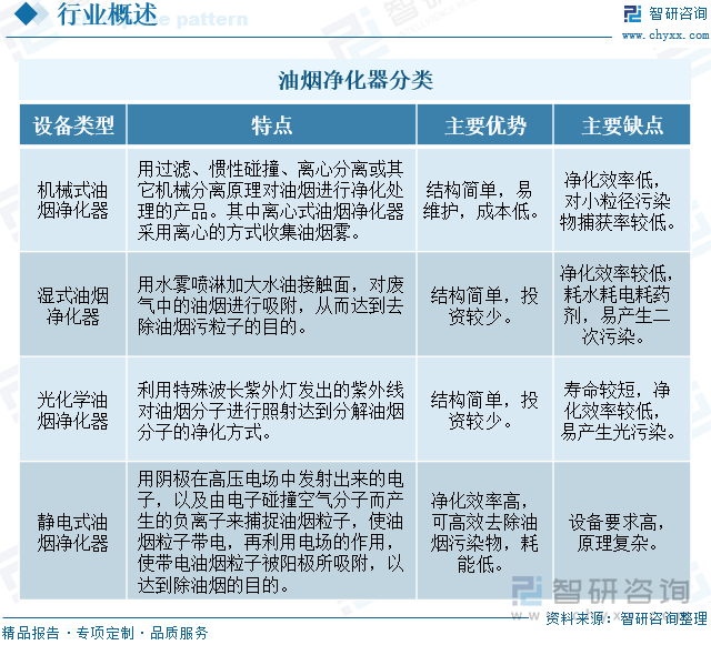 油烟净化器分类