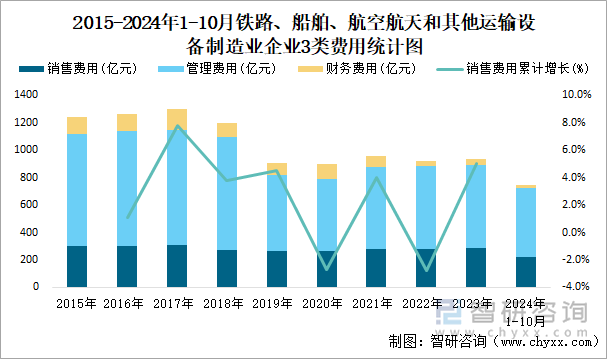 2015-2024年1-10月木材加工和木、竹、藤、棕、草制品业企业3类费用统计图