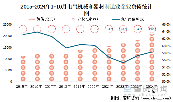 2015-2024年1-10月电气机械和器材制造业企业负债统计图