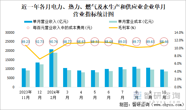 近一年各月電力、熱力、燃氣及水生產和供應業(yè)企業(yè)單月營業(yè)指標統(tǒng)計圖