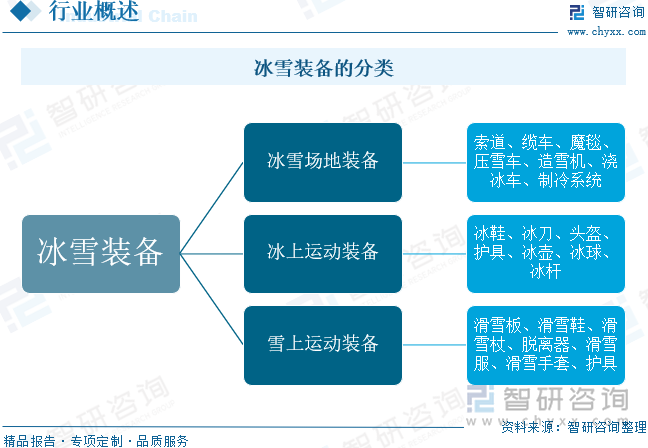 冰雪装备的分类