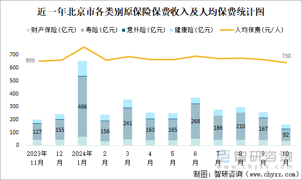 近一年北京市各类别原保险保费收入及人均保费统计图