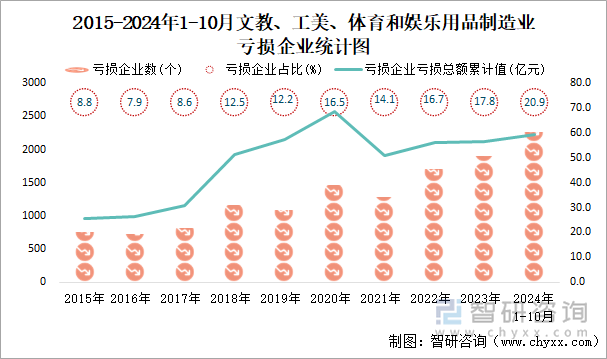 2015-2024年1-10月文教、工美、體育和娛樂用品制造業(yè)工業(yè)虧損企業(yè)統(tǒng)計圖