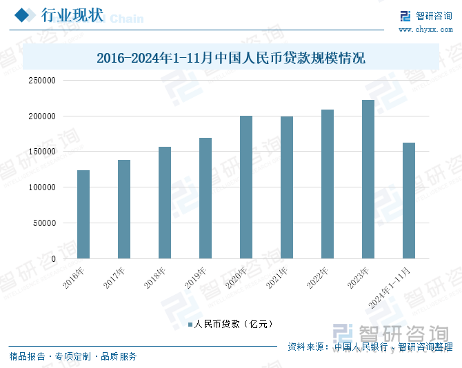 2016-2024年1-11月中國人民幣貸款規(guī)模情況