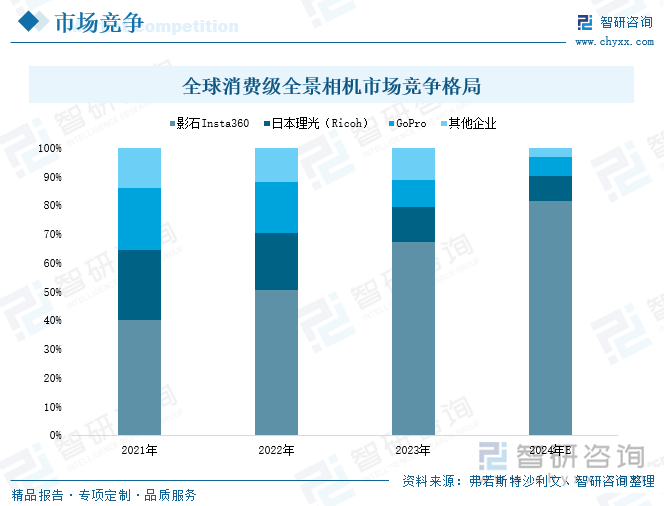 全球消費級全景相機市場競爭格局