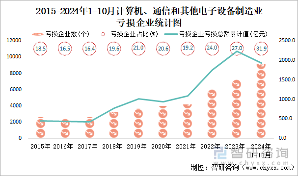 2015-2024年1-10月計(jì)算機(jī)、通信和其他電子設(shè)備制造業(yè)工業(yè)虧損企業(yè)統(tǒng)計(jì)圖