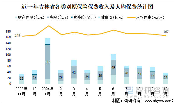 近一年吉林省各类别原保险保费收入及人均保费统计图