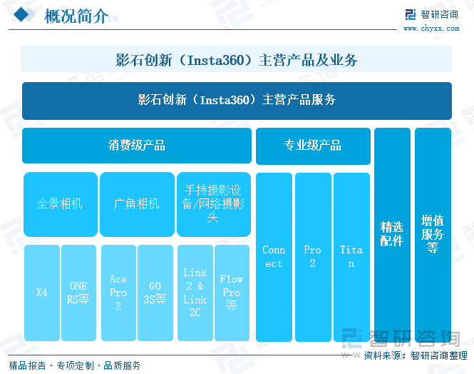 影石創(chuàng)新（Insta360）主營產(chǎn)品及業(yè)務(wù)