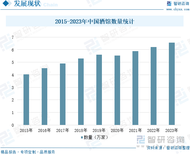 2015-2023年中国酒馆数量统计