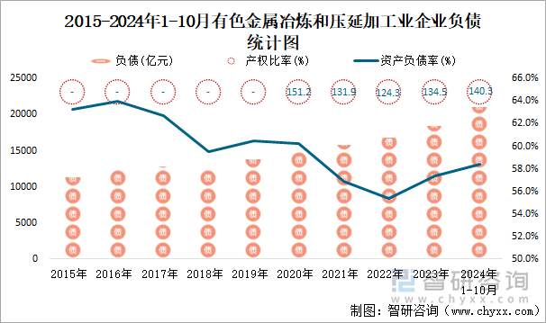 2015-2024年1-10月有色金屬冶煉和壓延加工業(yè)企業(yè)負(fù)債統(tǒng)計(jì)圖