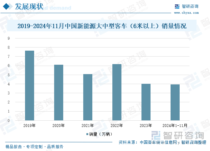 2019-2024年11月中国新能源大中型客车（6米以上）销量情况