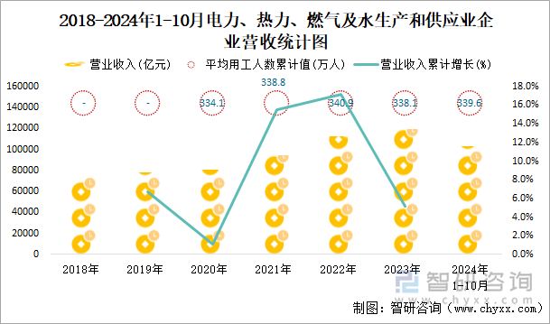 2018-2024年1-10月電力、熱力、燃氣及水生產和供應業(yè)企業(yè)營收統(tǒng)計圖