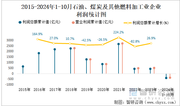 2018-2024年1-10月石油、煤炭及其他燃料加工業(yè)企業(yè)利潤(rùn)統(tǒng)計(jì)圖