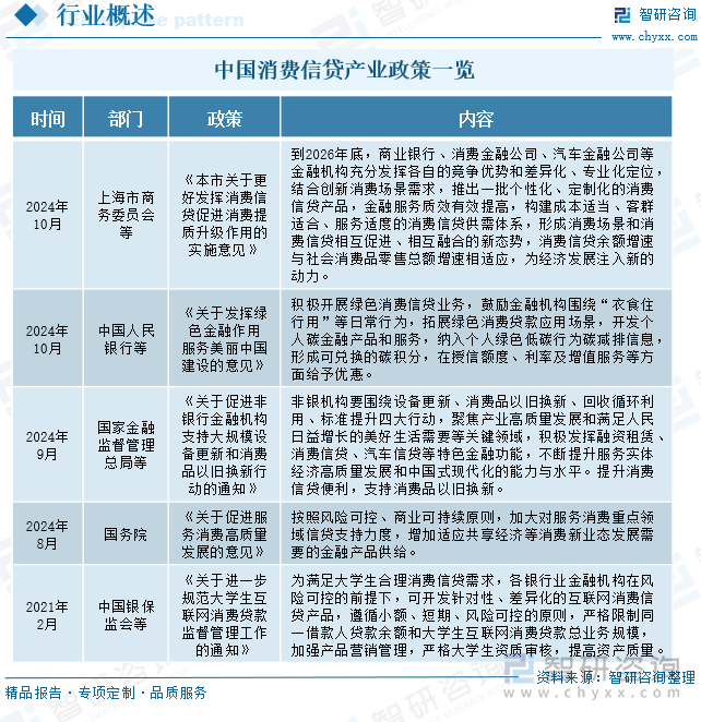 中國(guó)消費(fèi)信貸產(chǎn)業(yè)政策一覽