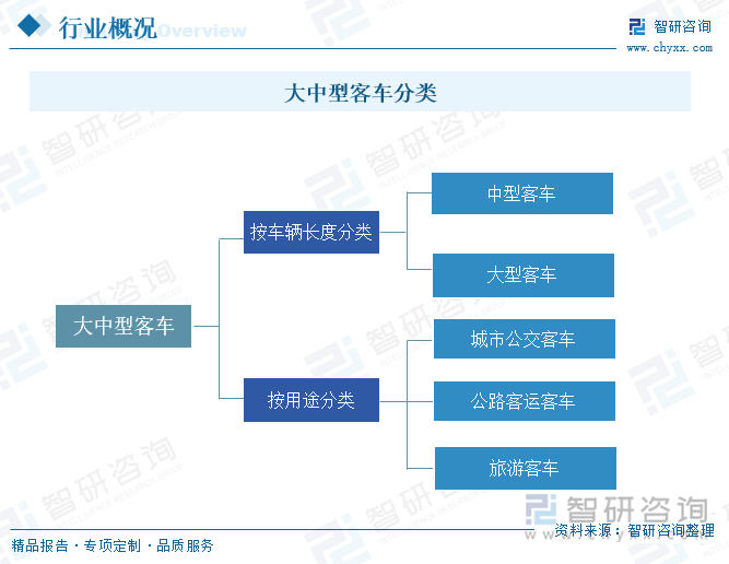 大中型客车分类