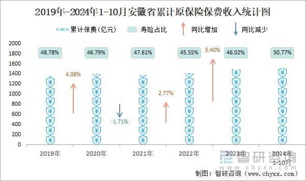 2019年-2024年1-10月安徽省累计原保险保费收入统计图