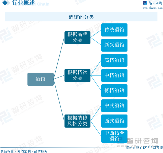 酒馆的分类