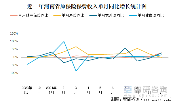 近一年河南省原保险保费收入单月同比增长统计图