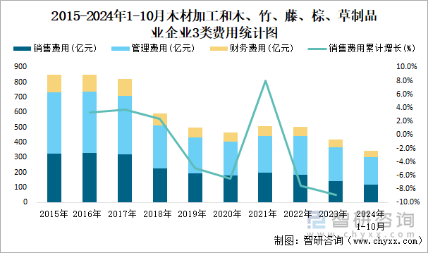 2015-2024年1-10月木材加工和木、竹、藤、棕、草制品业企业3类费用统计图