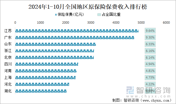 2024年1-10月全国地区原保险保费收入排行榜