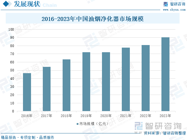 2016-2023年中国油烟净化器市场规模