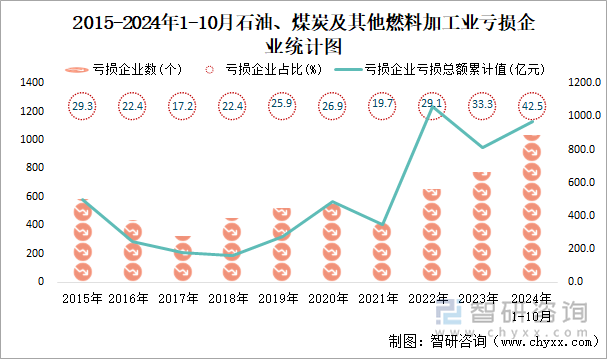 2018-2024年1-10月石油、煤炭及其他燃料加工業(yè)工業(yè)虧損企業(yè)統(tǒng)計(jì)圖