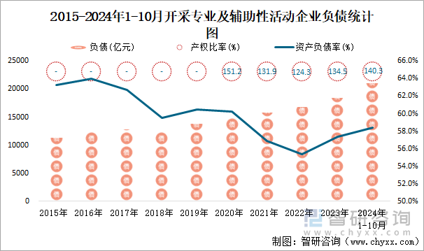 2015-2024年1-10月开采专业及辅助性活动工业企业负债统计图