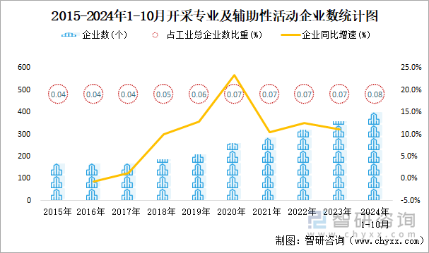 2015-2024年1-10月开采专业及辅助性活动工业企业数统计图