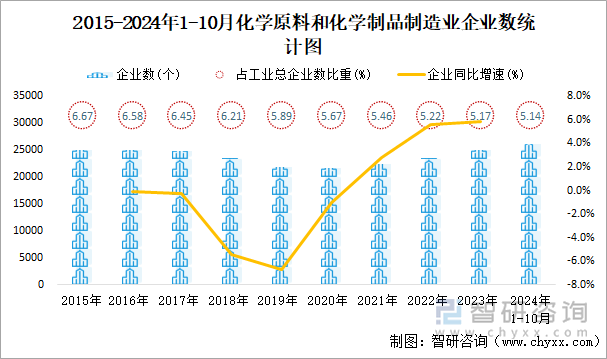 2015-2024年1-10月化学原料和化学制品制造业企业数统计图