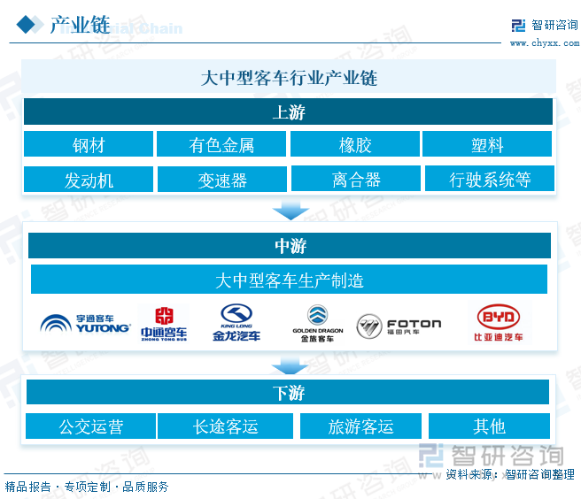 大中型客车行业产业链 