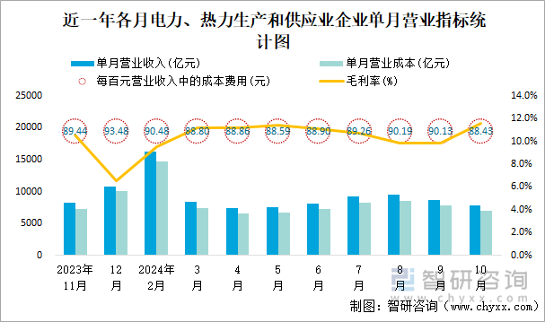 近一年各月電力、熱力生產(chǎn)和供應(yīng)業(yè)企業(yè)單月營業(yè)指標統(tǒng)計圖