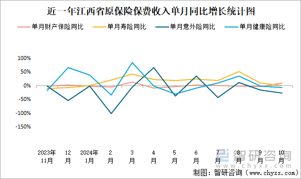 近一年江西省原保险保费收入单月同比增长统计图