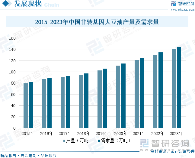 2015-2023年中國非轉基因大豆油產量及占大豆油比重