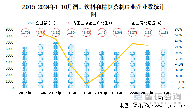 2015-2024年1-10月酒、饮料和精制茶制造业企业数统计图