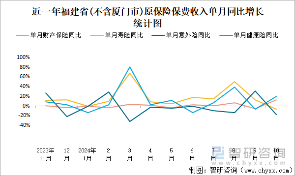 近一年福建省(不含厦门市)原保险保费收入单月同比增长统计图