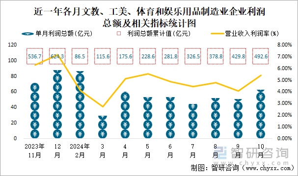 近一年各月文教、工美、體育和娛樂用品制造業(yè)企業(yè)利潤總額及相關指標統(tǒng)計圖