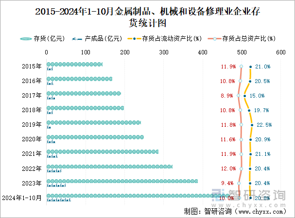 2015-2024年1-10月金属制品、机械和设备修理业企业存货统计图