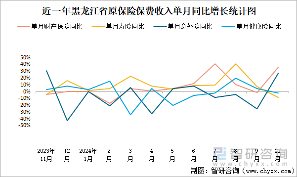 近一年黑龙江省原保险保费收入单月同比增长统计图