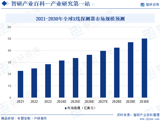 2021-2030年全球X線探測(cè)器市場(chǎng)規(guī)模預(yù)測(cè)